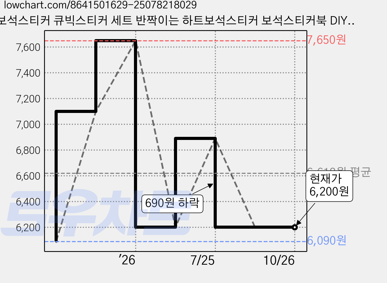 보석스티커 큐빅스티커 세트 반짝이는 하트보석스티커 보석스티커북 DIY, 하트 모양 모델 가격 변동 차트, 현재가 6,200원, 관측 최저가 6,090원