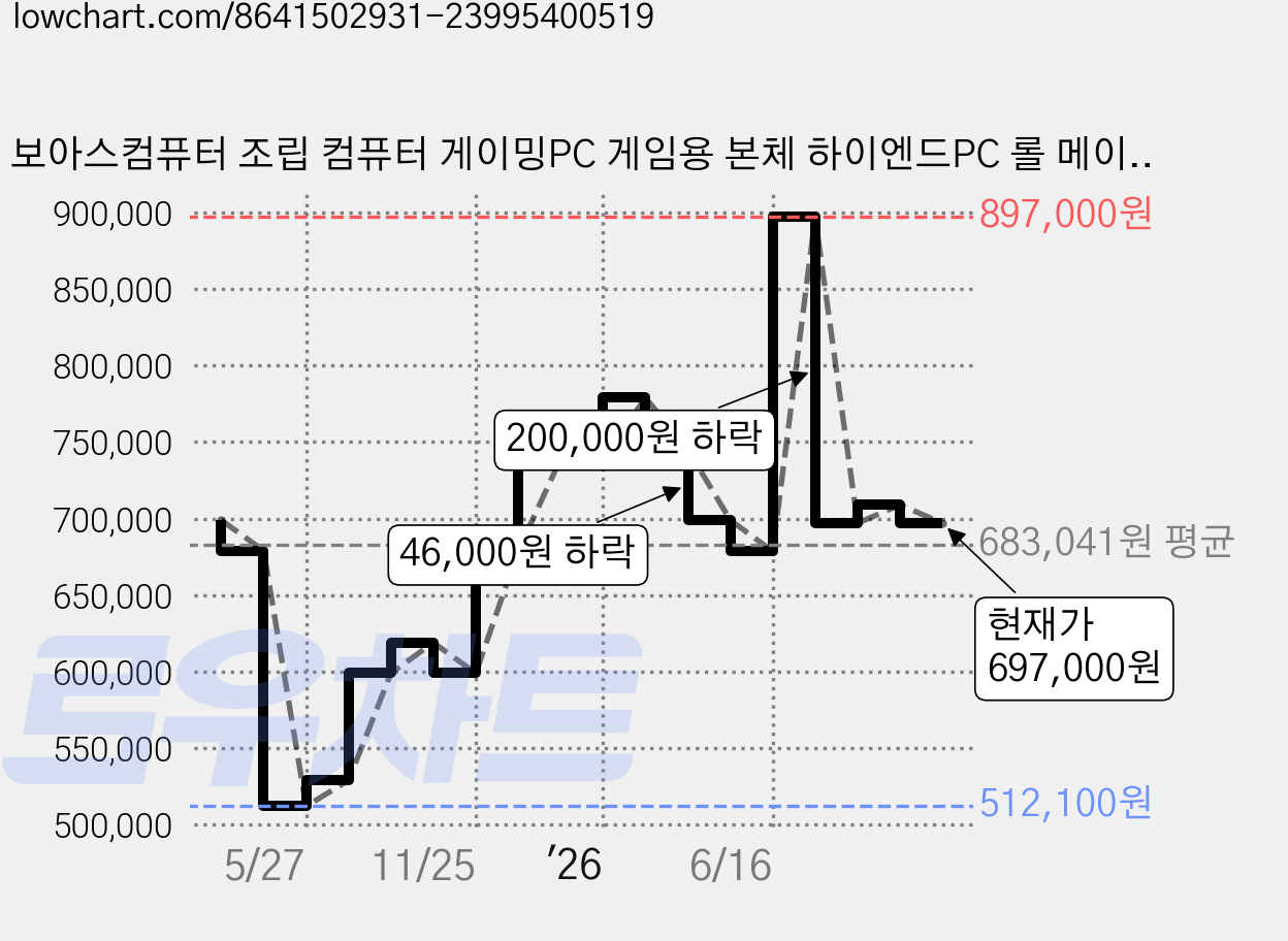 보아스컴퓨터 조립 컴퓨터 게이밍PC 게임용 본체 하이엔드PC 롤 메이플 오버워치 피파 배그 배틀그라운드 디아블로 GTA6 데스크탑 고사양, R5 5500GT, 라데온 Vega 7, 16GB, 512GB, WIN11 Home 가격 변동 차트, 현재가 697,000원, 관측 최저가 512,000원