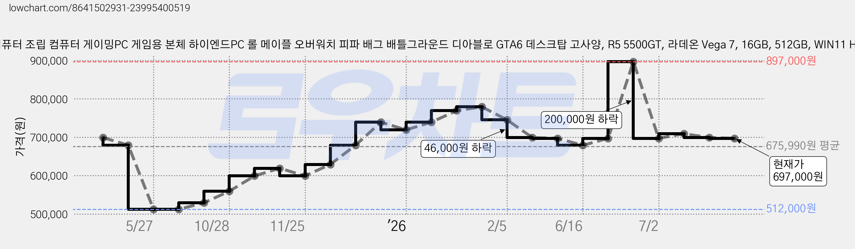 보아스컴퓨터 조립 컴퓨터 게이밍PC 게임용 본체 하이엔드PC 롤 메이플 오버워치 피파 배그 배틀그라운드 디아블로 GTA6 데스크탑 고사양, R5 5500GT, 라데온 Vega 7, 16GB, 512GB, WIN11 Home 가격 변동 차트, 현재가 697,000원, 관측 최저가 512,000원