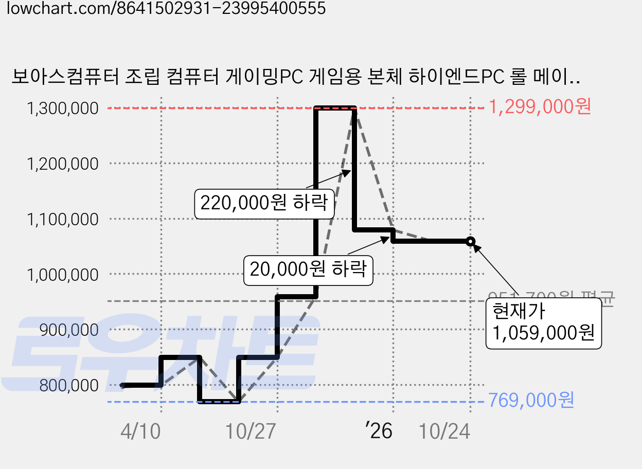 보아스컴퓨터 조립 컴퓨터 게이밍PC 게임용 본체 하이엔드PC 롤 메이플 오버워치 피파 배그 배틀그라운드 디아블로 GTA6 데스크탑 고사양, R5 5600, 라데온 RX 580, 32GB, 1TB, WIN11 Home 가격 변동 차트, 현재가 1,059,000원, 관측 최저가 769,000원