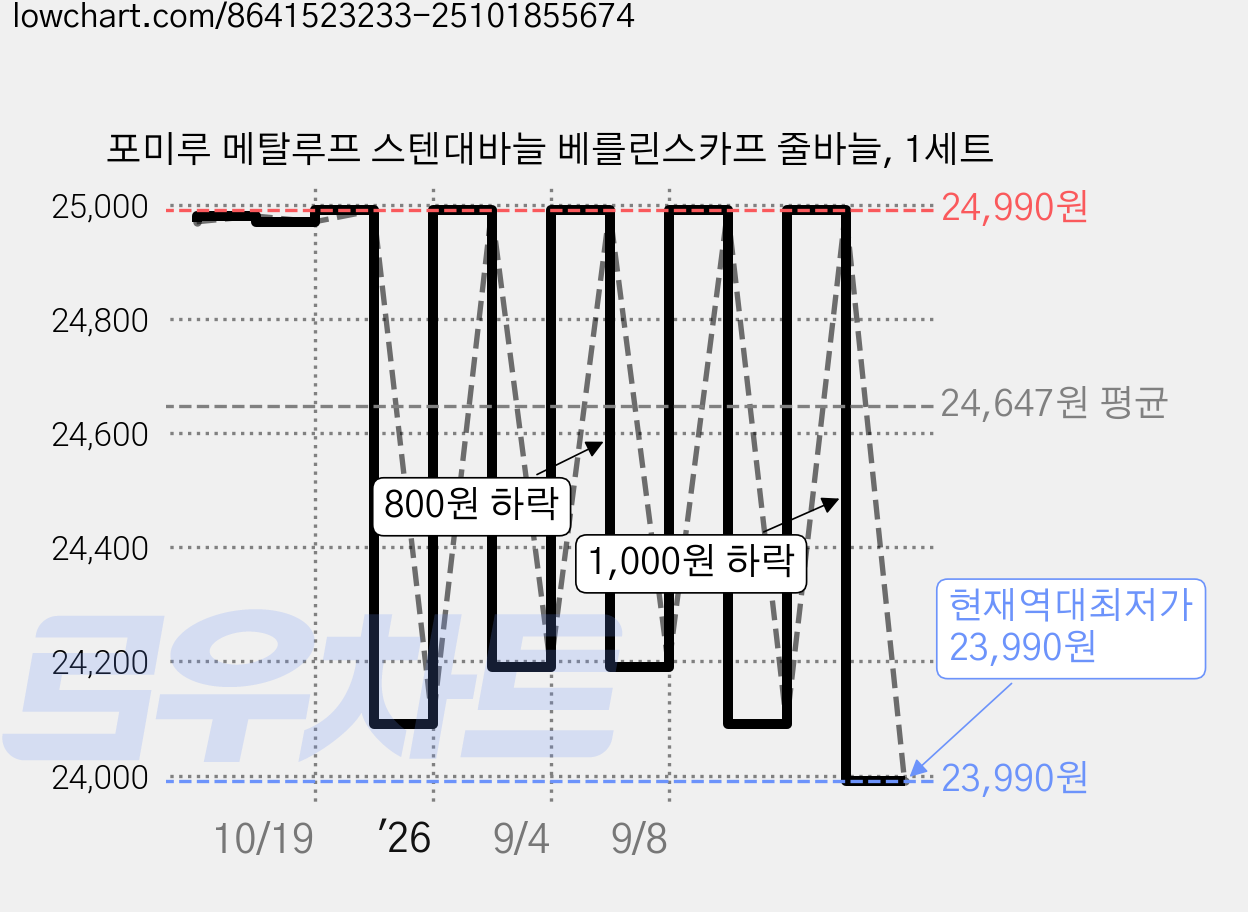 포미루 메탈루프 스텐대바늘 베를린스카프 줄바늘, 1세트 가격 변동 차트, 현재가 23,990원, 역대최저가