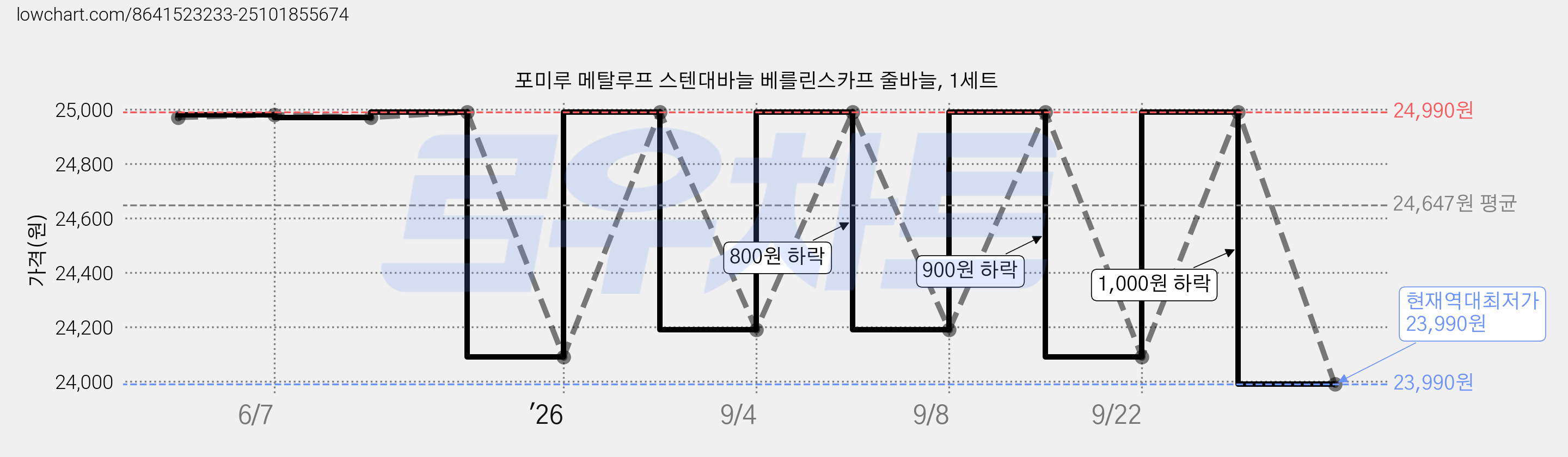 포미루 메탈루프 스텐대바늘 베를린스카프 줄바늘, 1세트 가격 변동 차트, 현재가 23,990원, 역대최저가