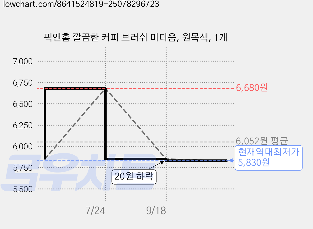 픽앤홈 깔끔한 커피 브러쉬 미디움, 원목색, 1개 가격 변동 차트, 현재가 5,830원, 역대최저가