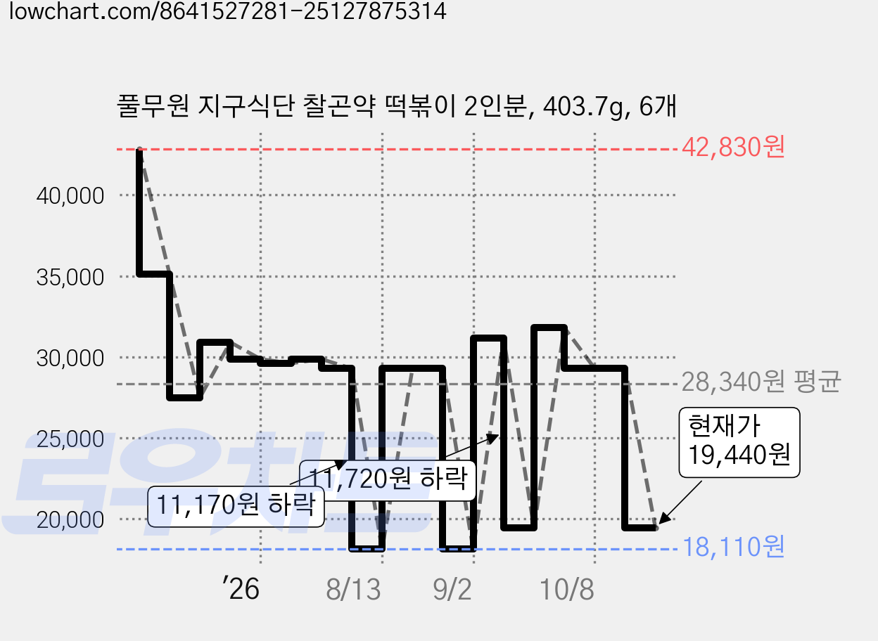 풀무원 지구식단 찰곤약 떡볶이 2인분, 403.7g, 6개 가격 변동 차트, 현재가 19,440원, 관측 최저가 18,110원