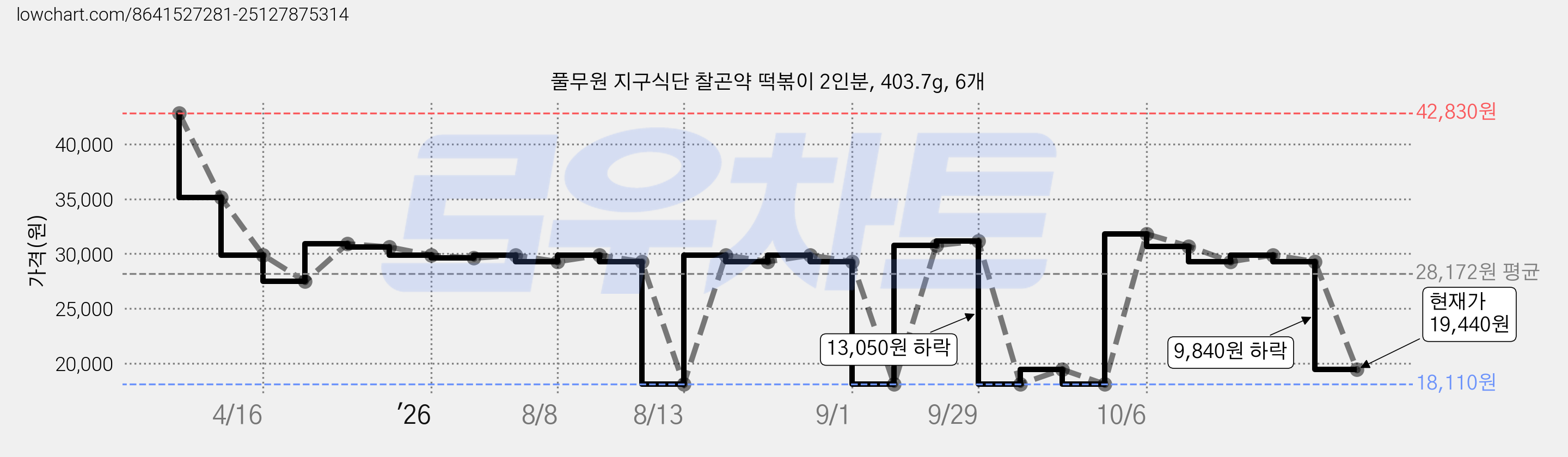 풀무원 지구식단 찰곤약 떡볶이 2인분, 403.7g, 6개 가격 변동 차트, 현재가 19,440원, 관측 최저가 18,110원