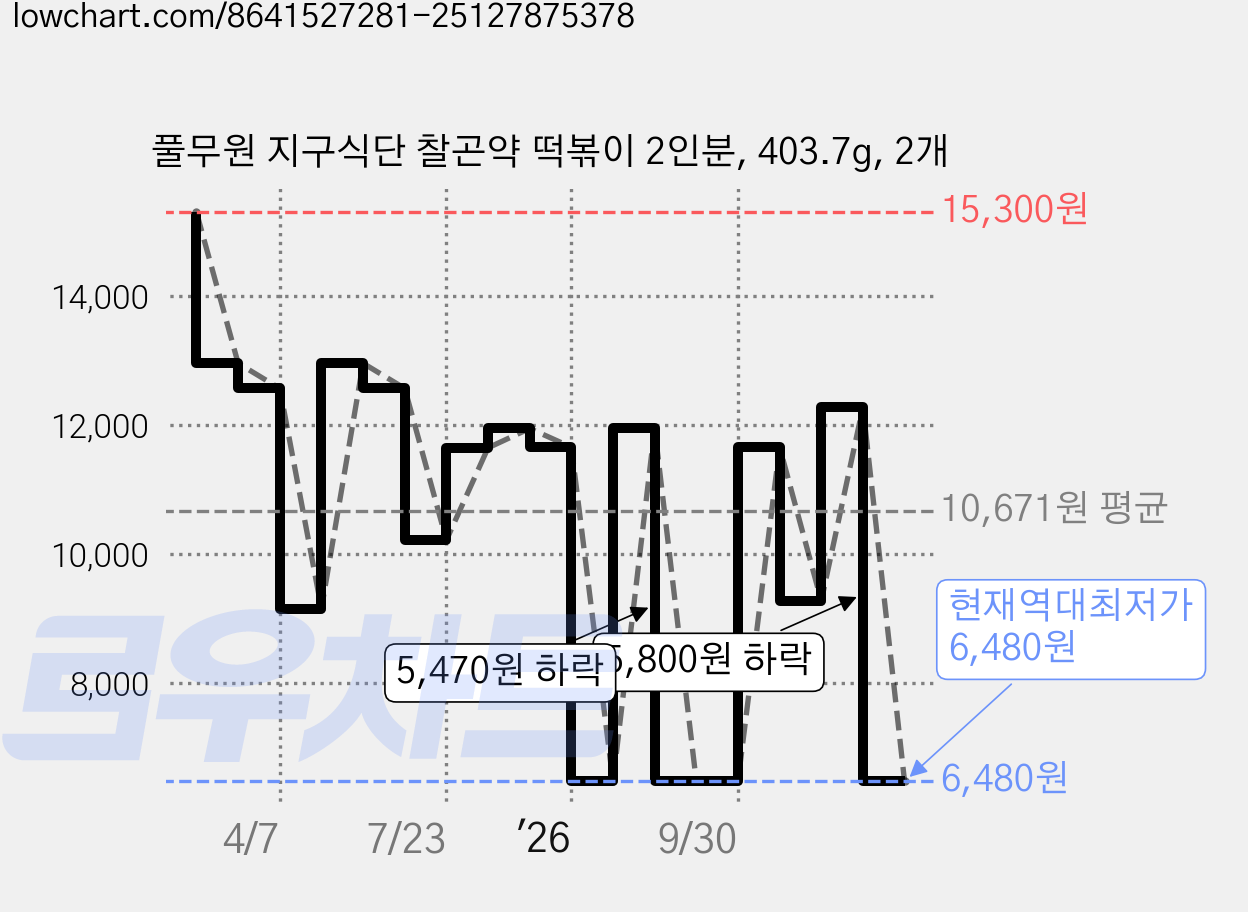 풀무원 지구식단 찰곤약 떡볶이 2인분, 403.7g, 2개 가격 변동 차트, 현재가 6,480원, 역대최저가