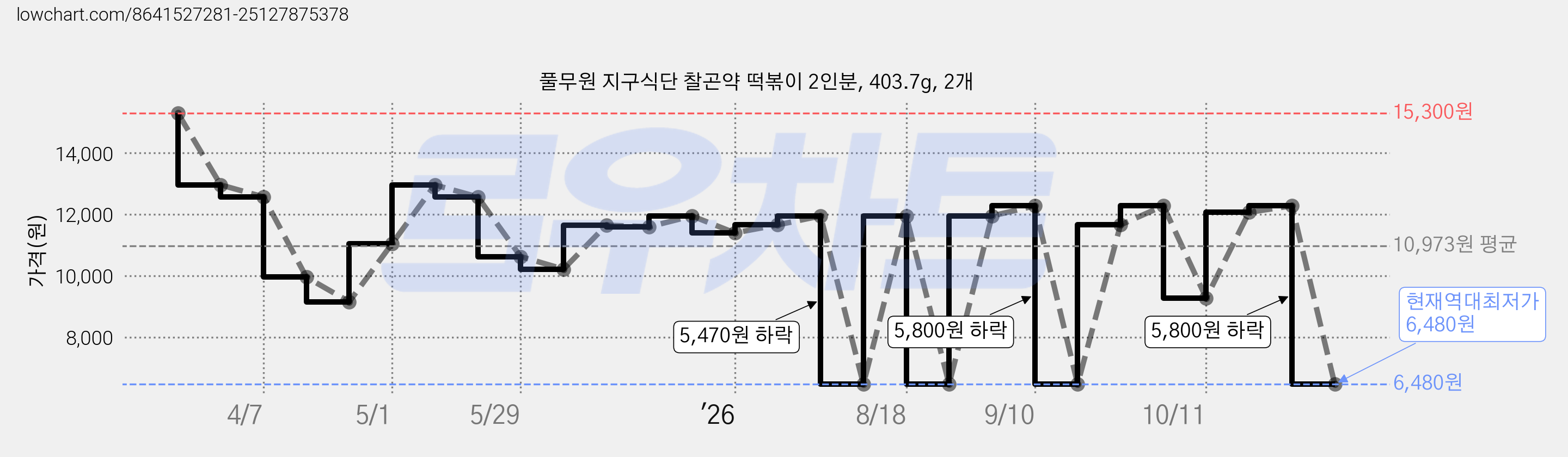 풀무원 지구식단 찰곤약 떡볶이 2인분, 403.7g, 2개 가격 변동 차트, 현재가 6,480원, 역대최저가