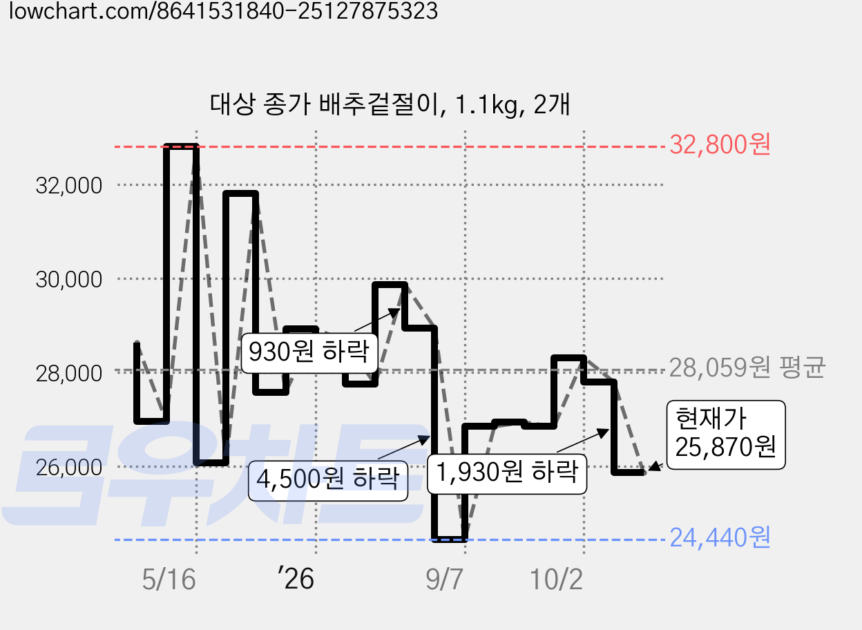 대상 종가 배추겉절이, 1.1kg, 2개 가격 변동 차트, 현재가 25,870원, 관측 최저가 24,440원