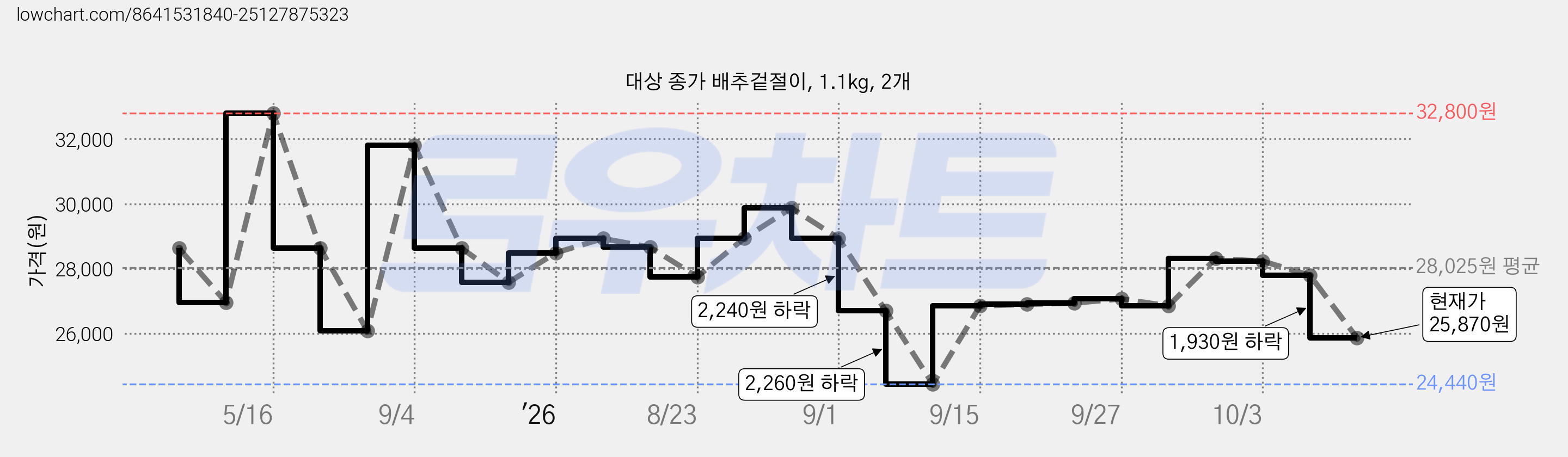 대상 종가 배추겉절이, 1.1kg, 2개 가격 변동 차트, 현재가 25,870원, 관측 최저가 24,440원