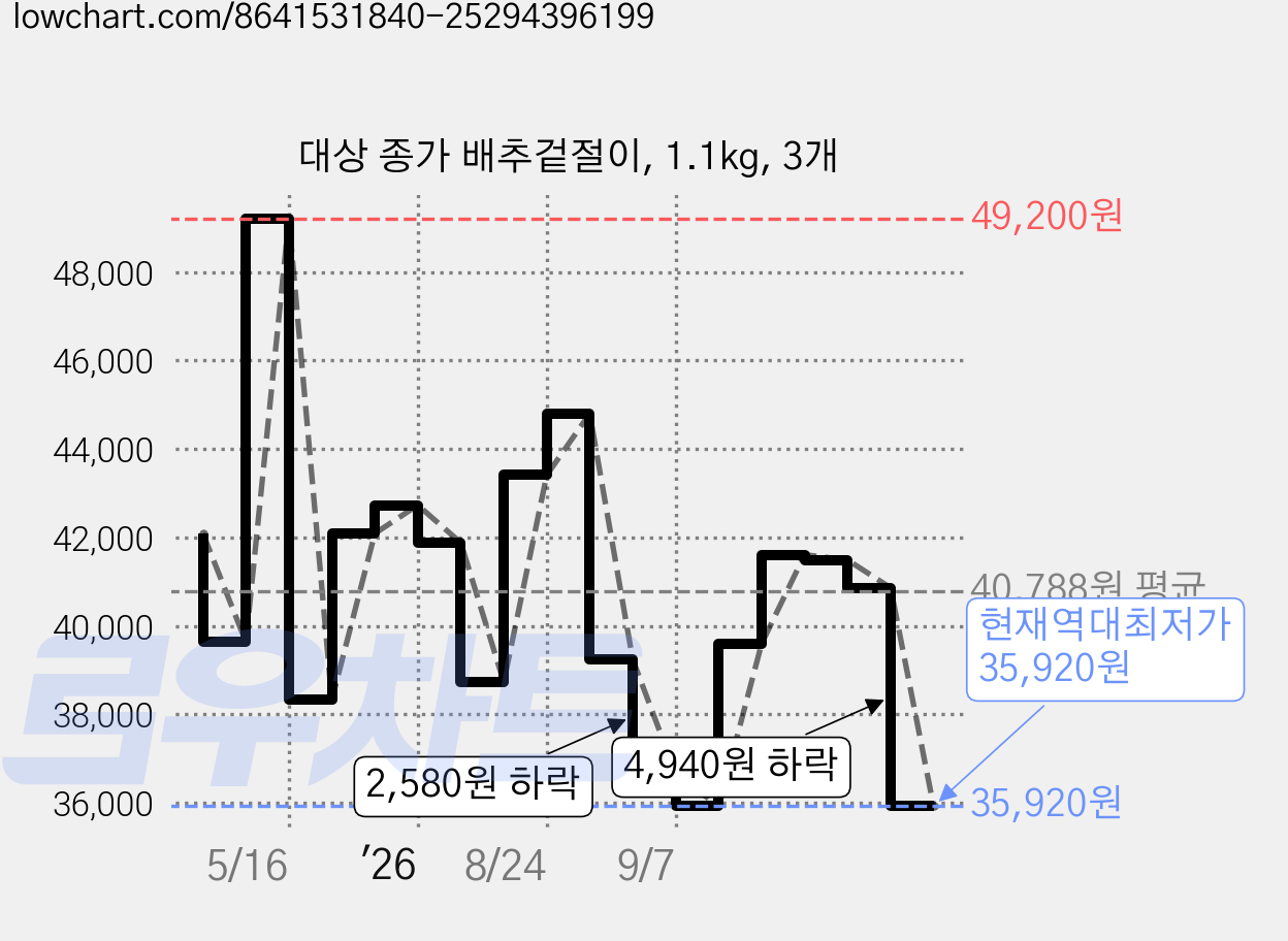대상 종가 배추겉절이, 1.1kg, 3개 가격 변동 차트, 현재가 35,920원, 역대최저가