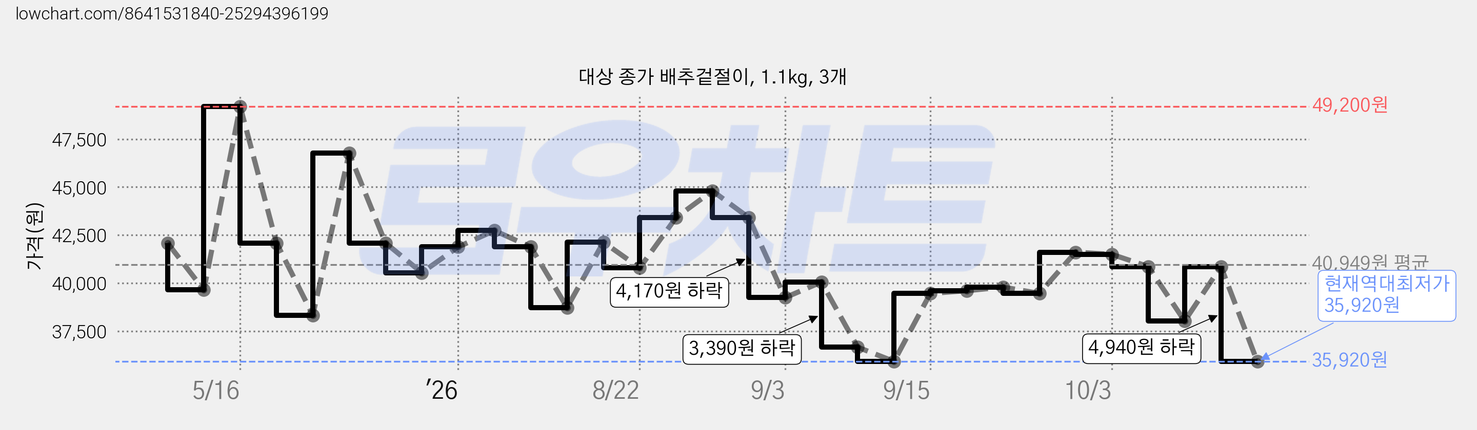 대상 종가 배추겉절이, 1.1kg, 3개 가격 변동 차트, 현재가 35,920원, 역대최저가