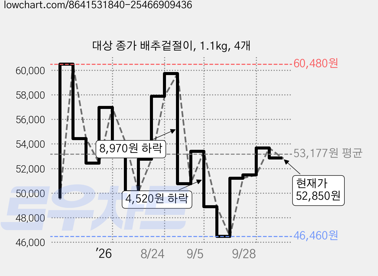 대상 종가 배추겉절이, 1.1kg, 4개 가격 변동 차트, 현재가 52,850원, 관측 최저가 46,460원