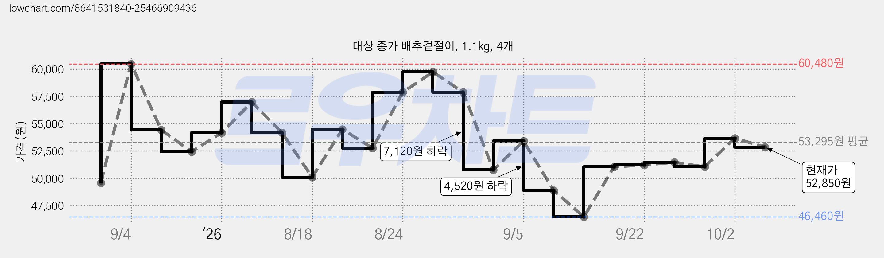 대상 종가 배추겉절이, 1.1kg, 4개 가격 변동 차트, 현재가 52,850원, 관측 최저가 46,460원