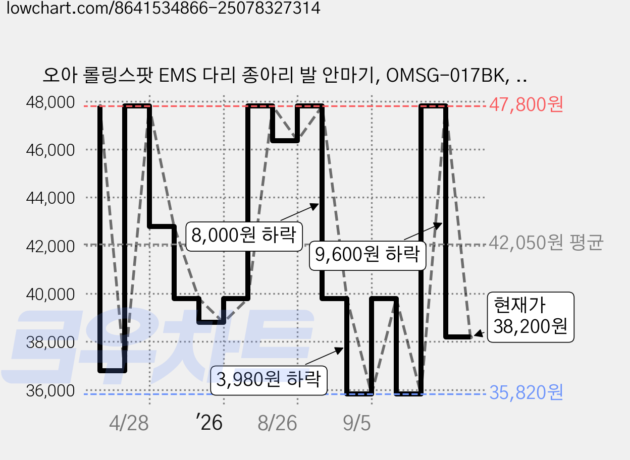 오아 롤링스팟 EMS 다리 종아리 발 안마기, OMSG-017BK, 블랙 가격 변동 차트, 현재가 38,200원, 관측 최저가 35,820원