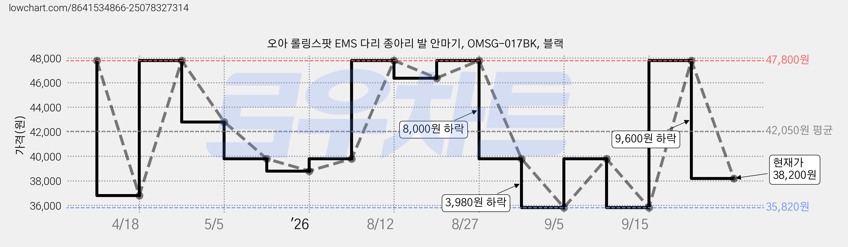 오아 롤링스팟 EMS 다리 종아리 발 안마기, OMSG-017BK, 블랙 가격 변동 차트, 현재가 38,200원, 관측 최저가 35,820원