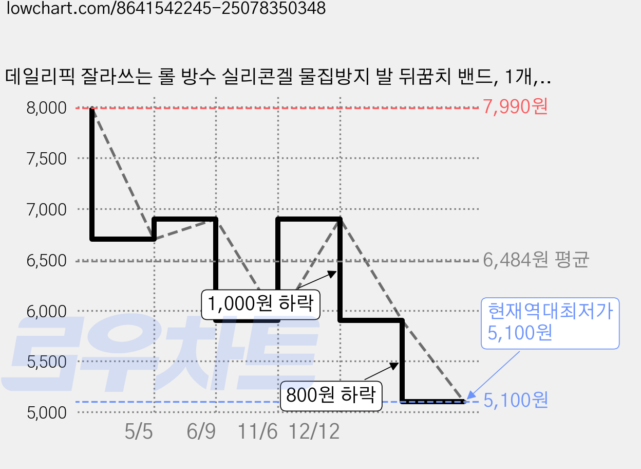 데일리픽 잘라쓰는 롤 방수 실리콘겔 물집방지 발 뒤꿈치 밴드, 1개, 1개입 가격 변동 차트, 현재가 5,100원, 역대최저가