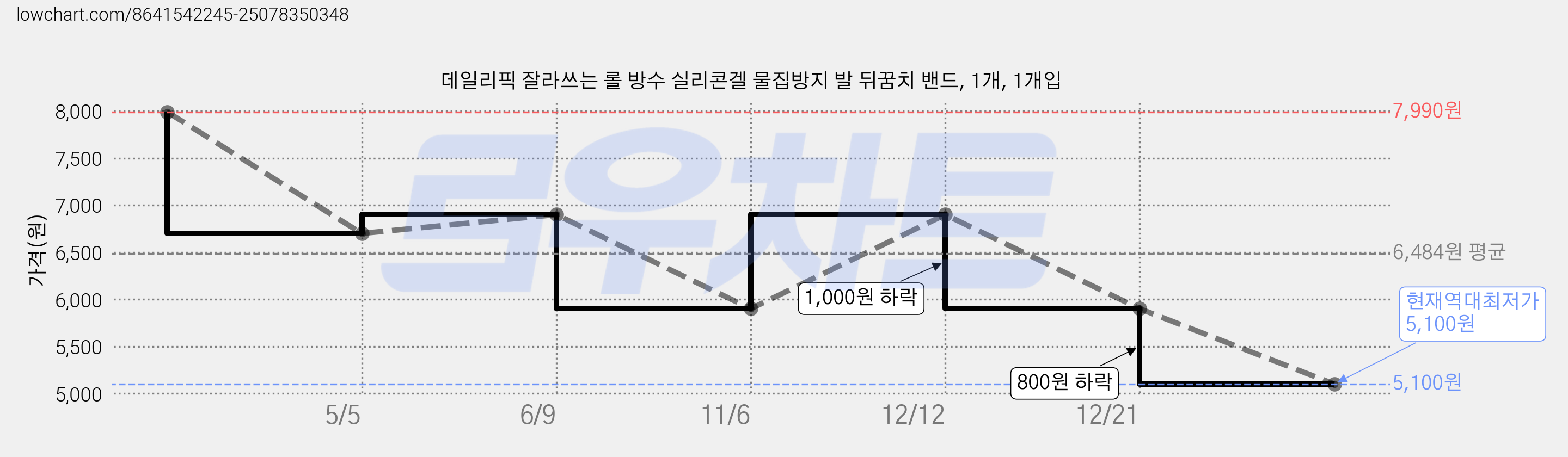 데일리픽 잘라쓰는 롤 방수 실리콘겔 물집방지 발 뒤꿈치 밴드, 1개, 1개입 가격 변동 차트, 현재가 5,100원, 역대최저가