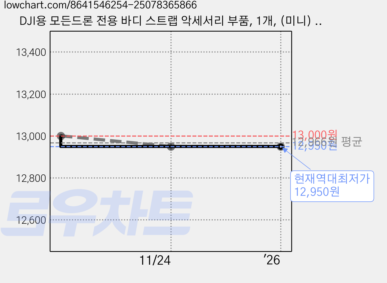 DJI용 모든드론 전용 바디 스트랩 악세서리 부품, 1개, (미니) 바디스트랩(레드) 가격 변동 차트, 현재가 12,950원, 역대최저가