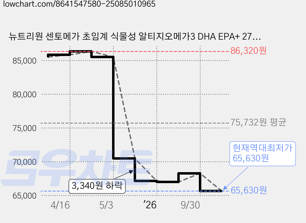 뉴트리원 센토메가 초임계 식물성 알티지오메가3 DHA EPA+ 27.6g, 5개, 30정 가격 변동 차트, 현재가 65,630원, 역대최저가
