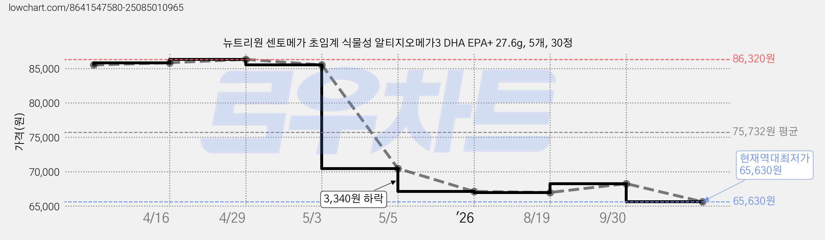 뉴트리원 센토메가 초임계 식물성 알티지오메가3 DHA EPA+ 27.6g, 5개, 30정 가격 변동 차트, 현재가 65,630원, 역대최저가