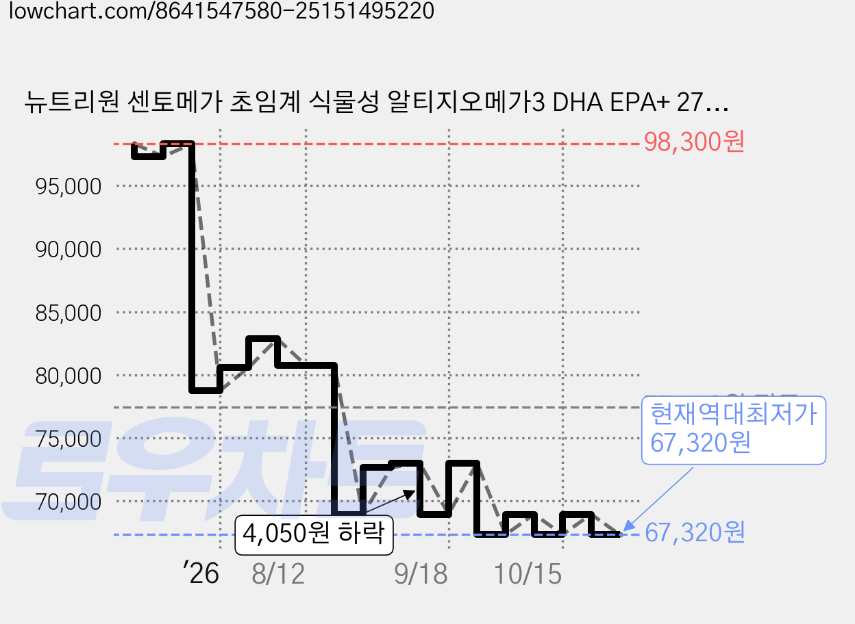 뉴트리원 센토메가 초임계 식물성 알티지오메가3 DHA EPA+ 27.6g, 6개, 30정 가격 변동 차트, 현재가 67,320원, 역대최저가