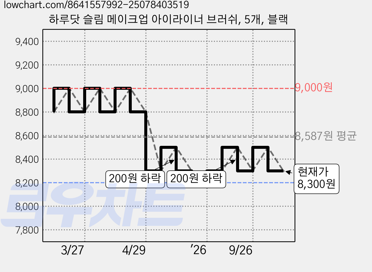 하루닷 슬림 메이크업 아이라이너 브러쉬, 5개, 블랙 가격 변동 차트, 현재가 8,300원, 관측 최저가 8,200원