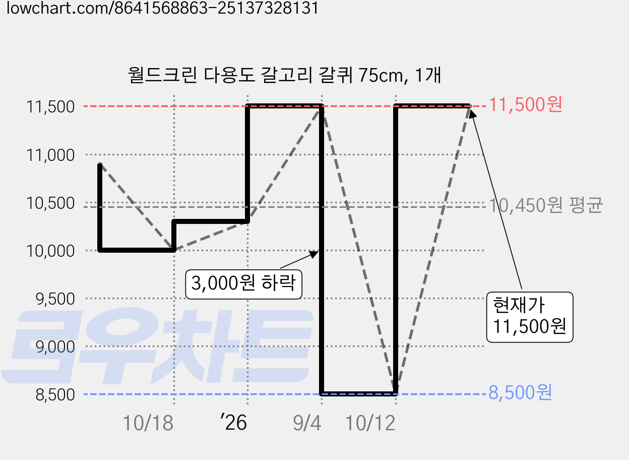 월드크린 다용도 갈고리 갈퀴 75cm, 1개 가격 변동 차트, 현재가 11,500원, 관측 최저가 8,500원
