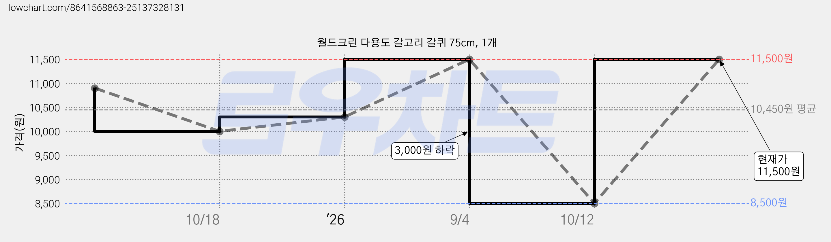 월드크린 다용도 갈고리 갈퀴 75cm, 1개 가격 변동 차트, 현재가 11,500원, 관측 최저가 8,500원