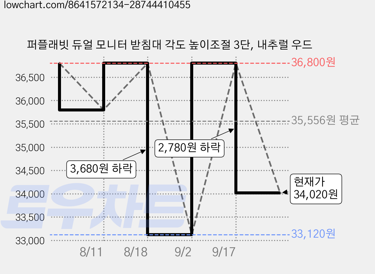 퍼플래빗 듀얼 모니터 받침대 각도 높이조절 3단, 내추럴 우드 가격 변동 차트, 현재가 34,020원, 관측 최저가 33,120원