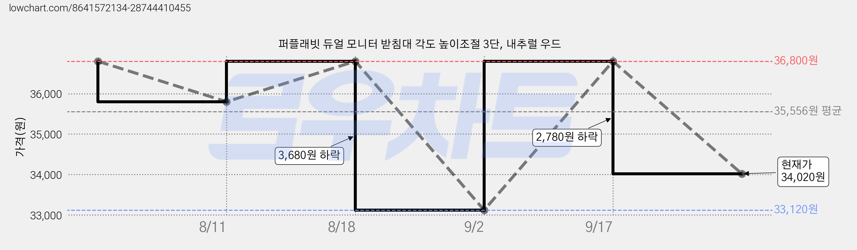 퍼플래빗 듀얼 모니터 받침대 각도 높이조절 3단, 내추럴 우드 가격 변동 차트, 현재가 34,020원, 관측 최저가 33,120원