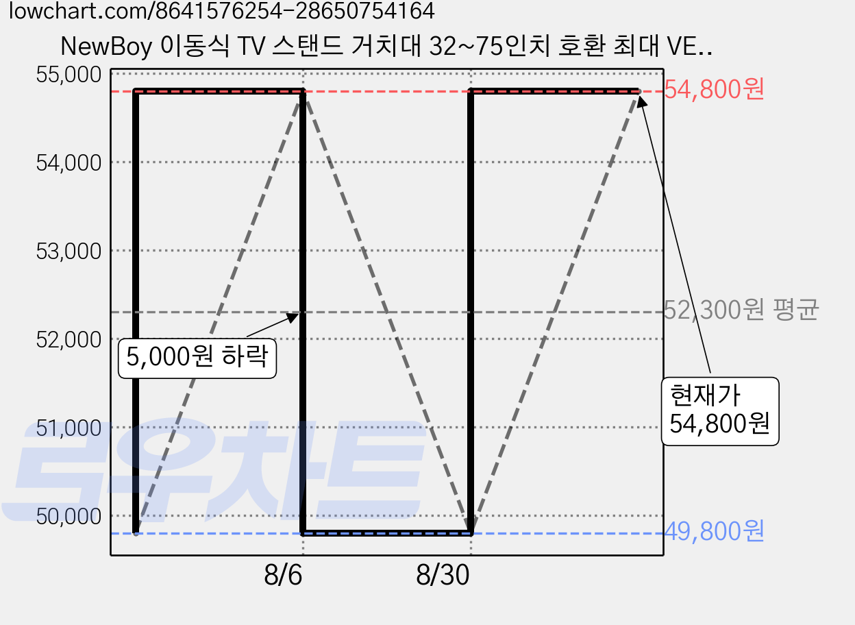 NewBoy 이동식 TV 스탠드 거치대 32~75인치 호환 최대 VESA 600x400mm, HDSZJ-1BS, 1개 가격 변동 차트, 현재가 54,800원, 관측 최저가 49,800원