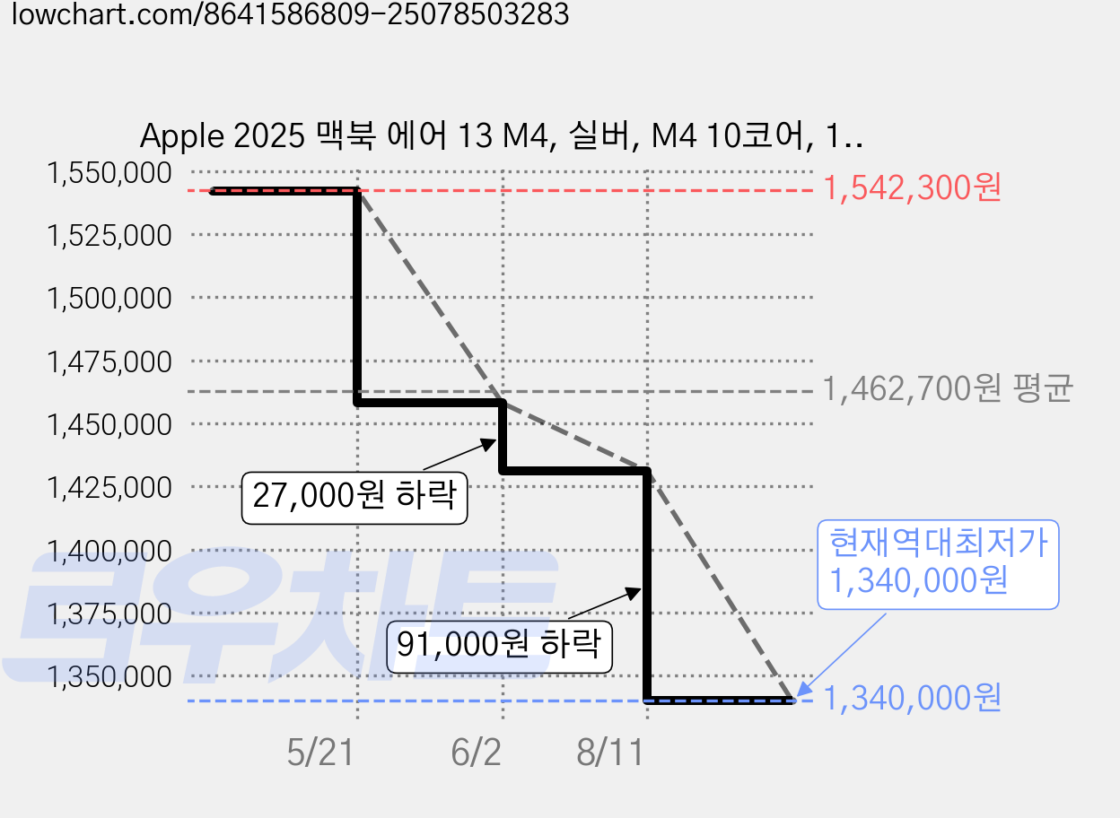 Apple 2025 맥북 에어 13 M4, 실버, M4 10코어, 16GB, 256GB, 한글 가격 변동 차트, 현재가 1,340,000원, 역대최저가
