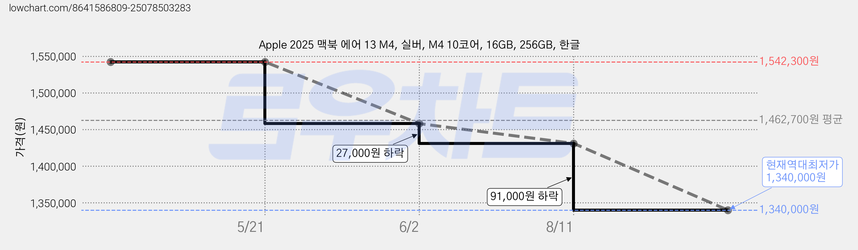 Apple 2025 맥북 에어 13 M4, 실버, M4 10코어, 16GB, 256GB, 한글 가격 변동 차트, 현재가 1,340,000원, 역대최저가