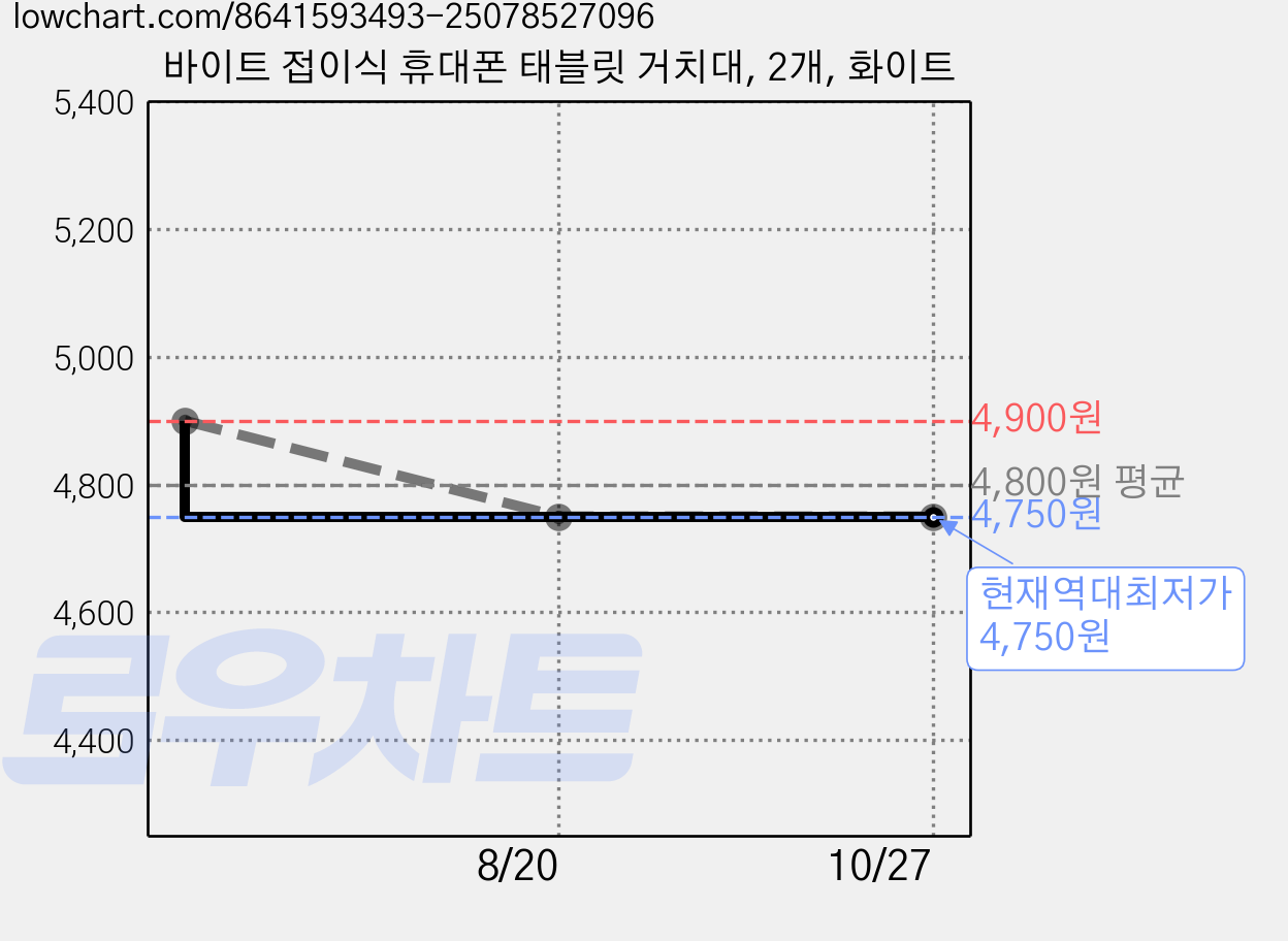 바이트 접이식 휴대폰 태블릿 거치대, 2개, 화이트 가격 변동 차트, 현재가 4,750원, 역대최저가