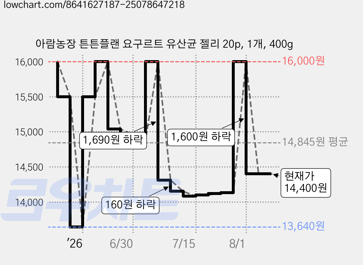 아람농장 튼튼플랜 요구르트 유산균 젤리 20p, 1개, 400g 가격 변동 차트, 현재가 14,400원, 관측 최저가 13,640원
