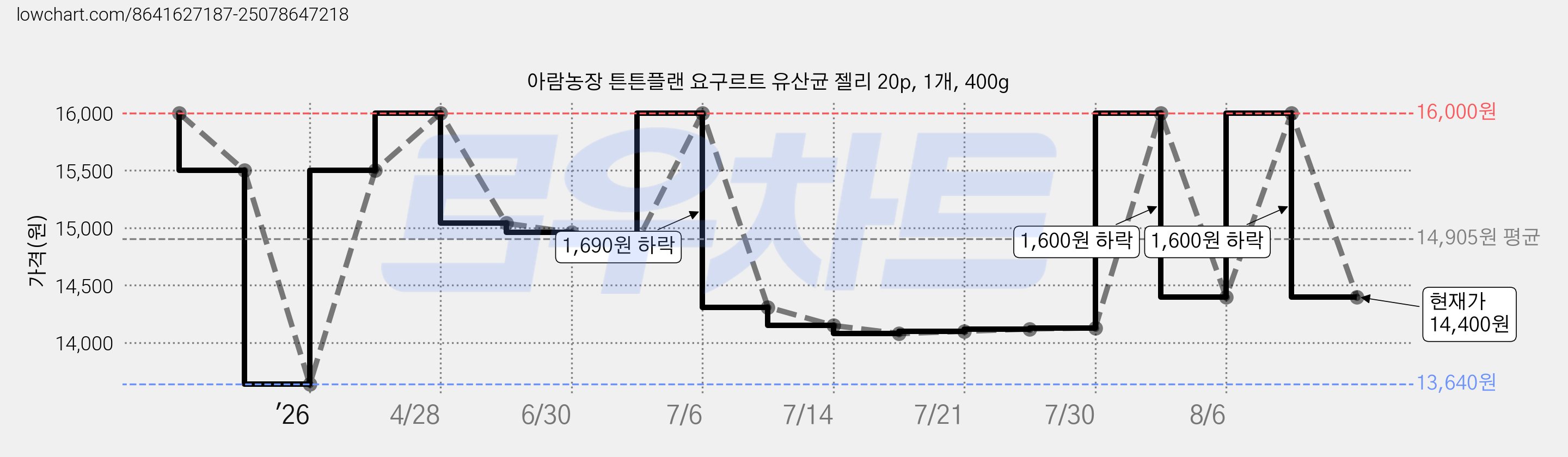 아람농장 튼튼플랜 요구르트 유산균 젤리 20p, 1개, 400g 가격 변동 차트, 현재가 14,400원, 관측 최저가 13,640원