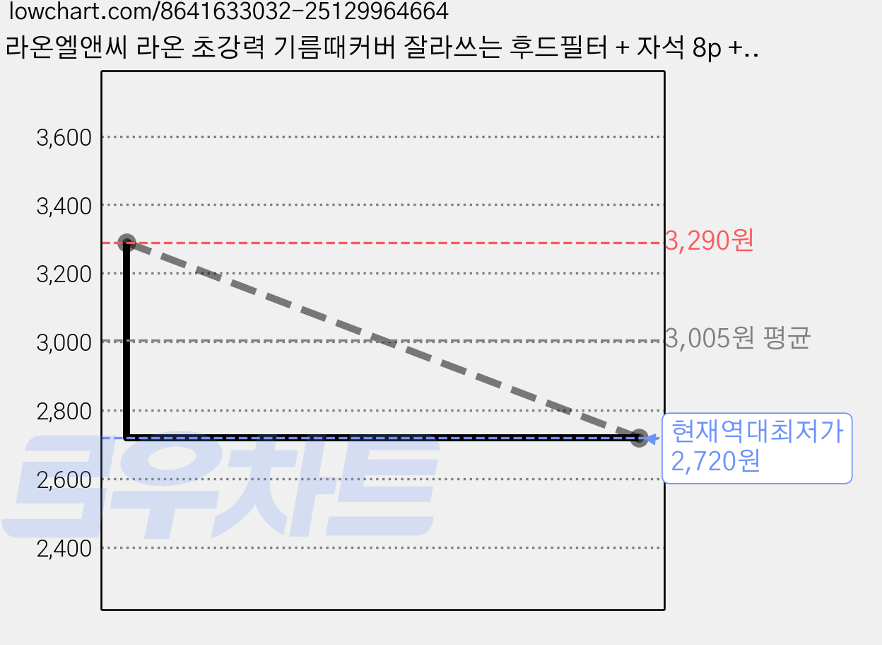 라온엘앤씨 라온 초강력 기름때커버 잘라쓰는 후드필터 + 자석 8p +밸크로 10p 세트, 1세트 가격 변동 차트, 현재가 2,720원, 역대최저가