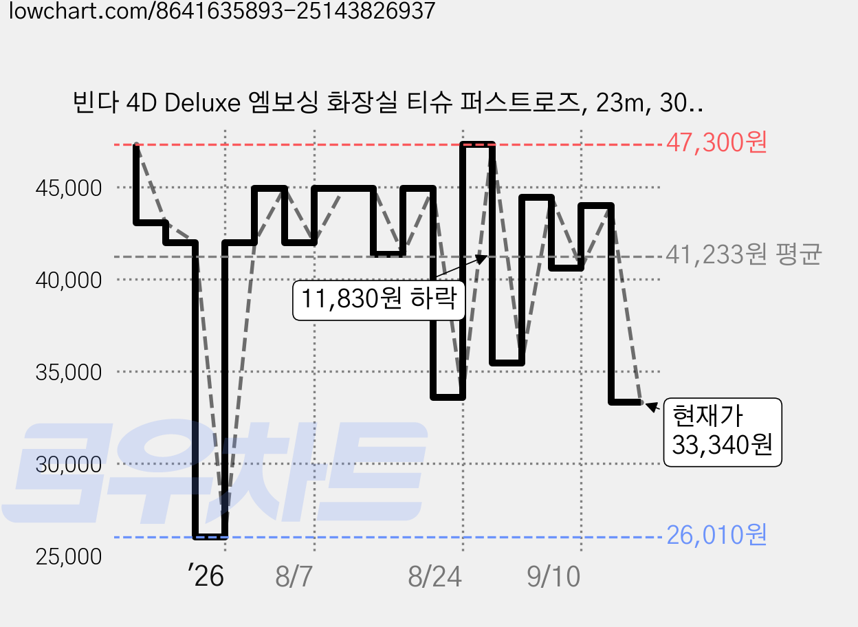 빈다 4D Deluxe 엠보싱 화장실 티슈 퍼스트로즈, 23m, 30롤, 2개 가격 변동 차트, 현재가 33,340원, 관측 최저가 26,010원