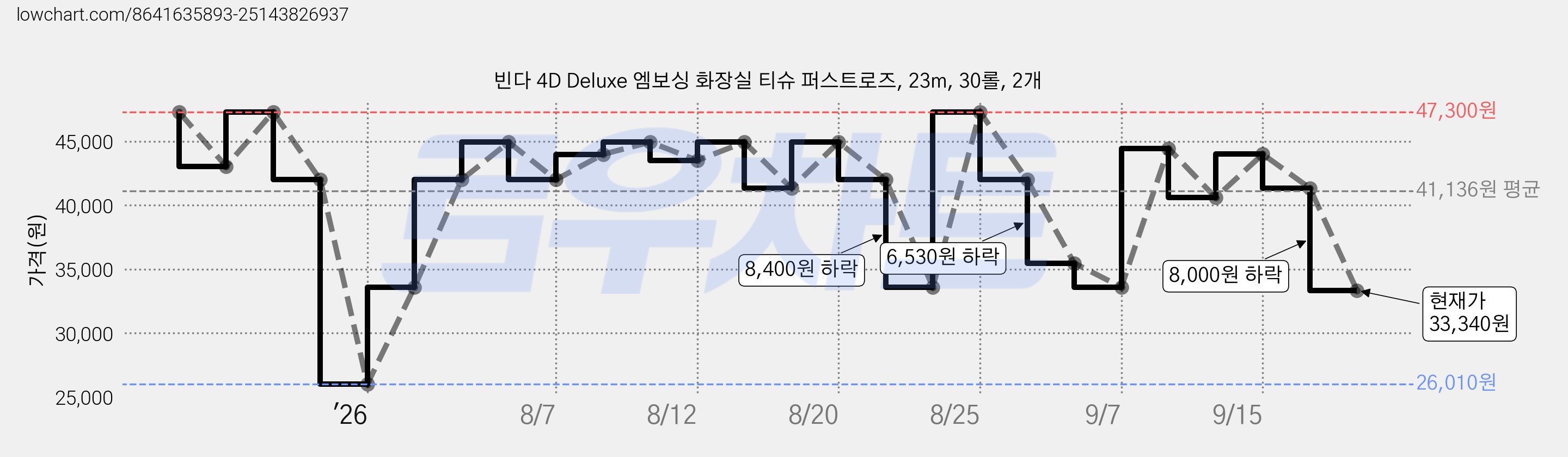 빈다 4D Deluxe 엠보싱 화장실 티슈 퍼스트로즈, 23m, 30롤, 2개 가격 변동 차트, 현재가 33,340원, 관측 최저가 26,010원