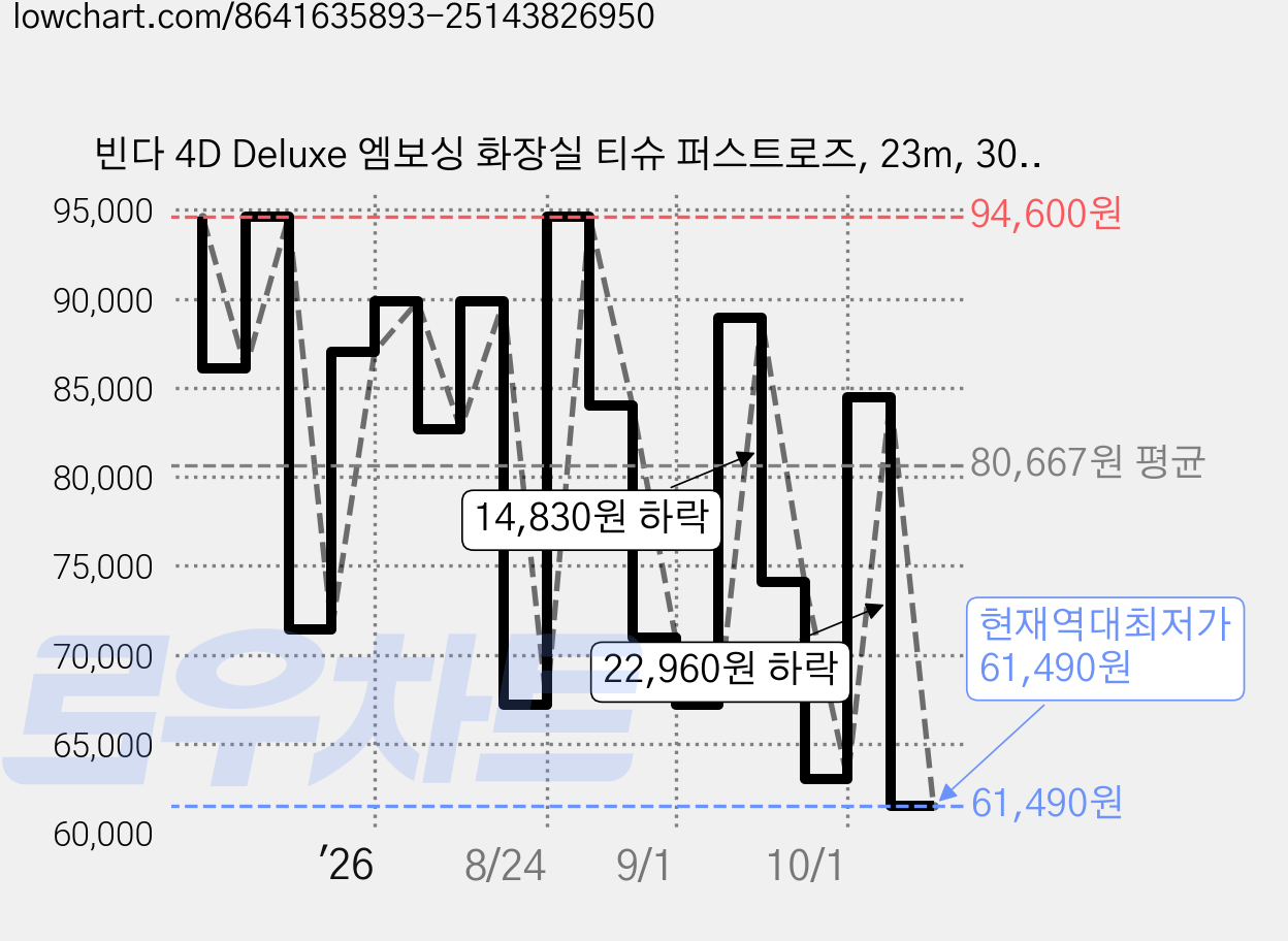빈다 4D Deluxe 엠보싱 화장실 티슈 퍼스트로즈, 23m, 30롤, 4개 가격 변동 차트, 현재가 61,490원, 역대최저가