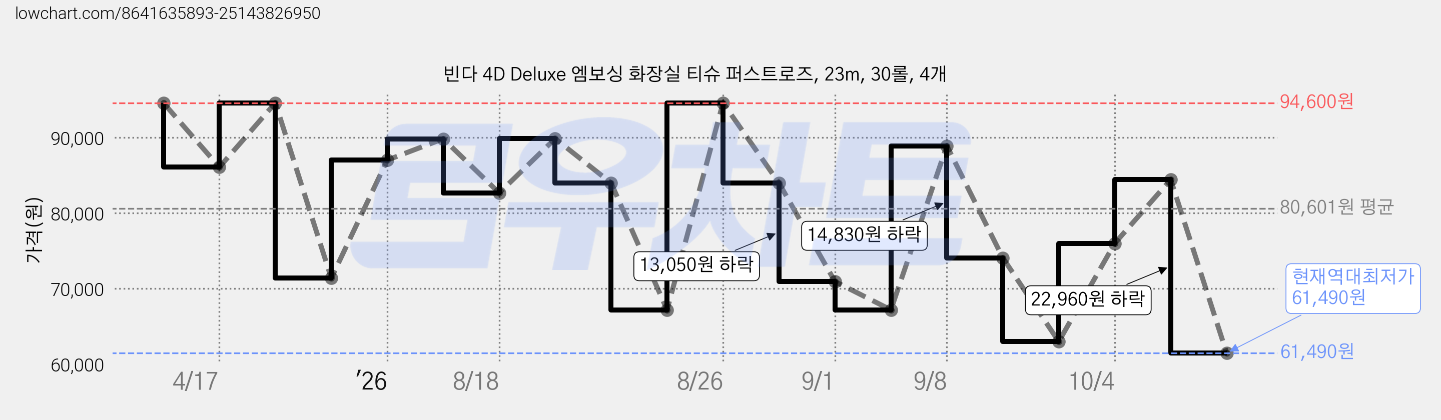 빈다 4D Deluxe 엠보싱 화장실 티슈 퍼스트로즈, 23m, 30롤, 4개 가격 변동 차트, 현재가 61,490원, 역대최저가