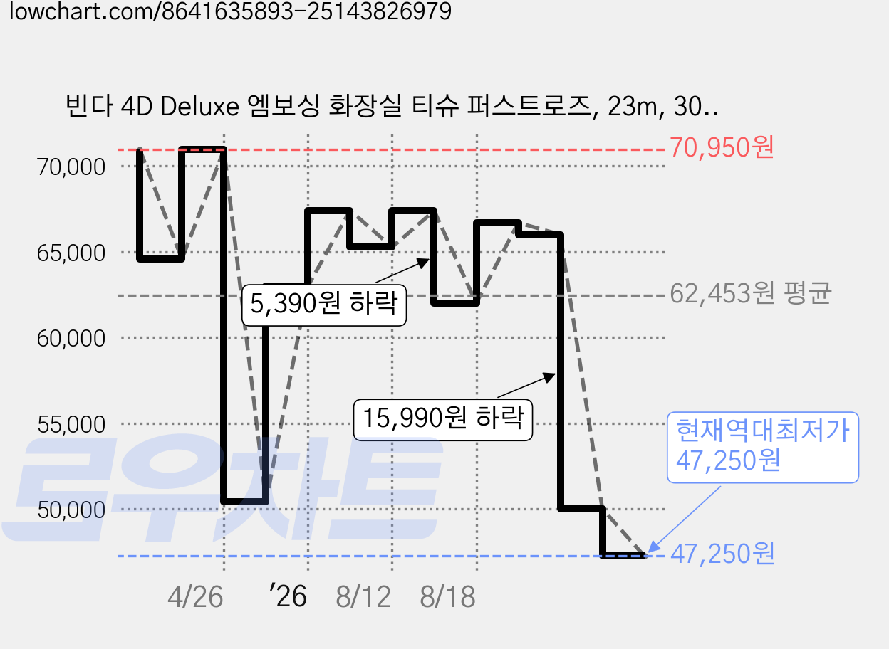 빈다 4D Deluxe 엠보싱 화장실 티슈 퍼스트로즈, 23m, 30롤, 3개 가격 변동 차트, 현재가 47,250원, 역대최저가