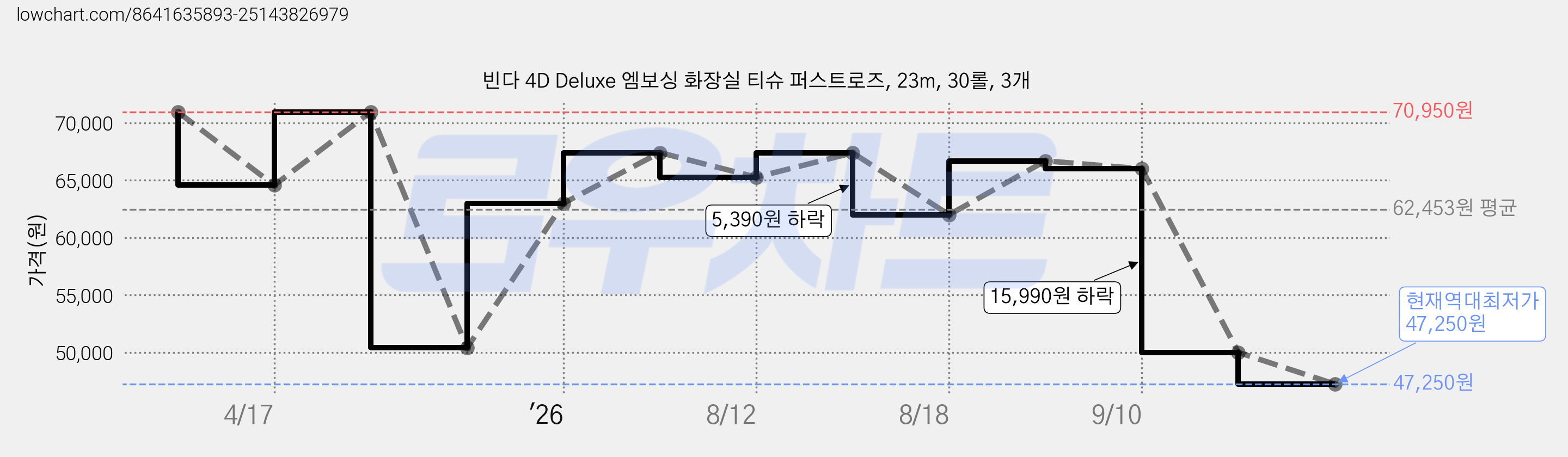 빈다 4D Deluxe 엠보싱 화장실 티슈 퍼스트로즈, 23m, 30롤, 3개 가격 변동 차트, 현재가 47,250원, 역대최저가