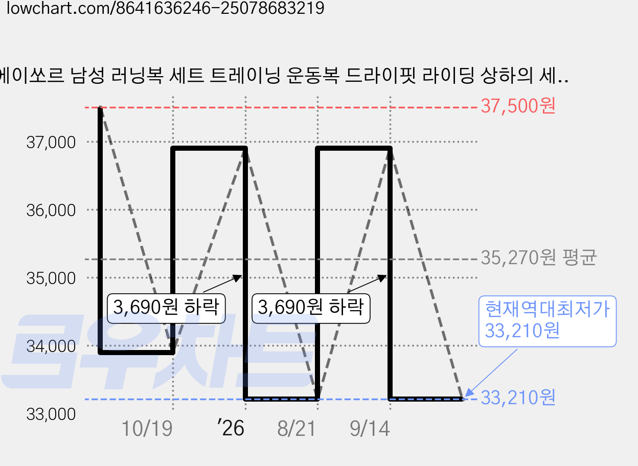 에이쏘르 남성 러닝복 세트 트레이닝 운동복 드라이핏 라이딩 상하의 세트 가격 변동 차트, 현재가 33,210원, 역대최저가