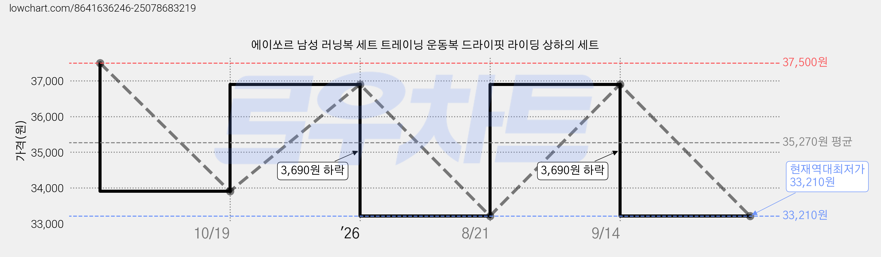 에이쏘르 남성 러닝복 세트 트레이닝 운동복 드라이핏 라이딩 상하의 세트 가격 변동 차트, 현재가 33,210원, 역대최저가