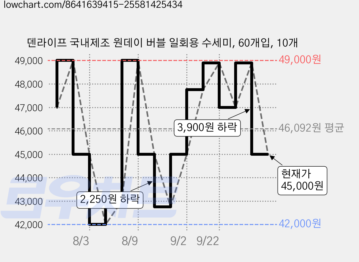 덴라이프 국내제조 원데이 버블 일회용 수세미, 60개입, 10개 가격 변동 차트, 현재가 45,000원, 관측 최저가 42,000원