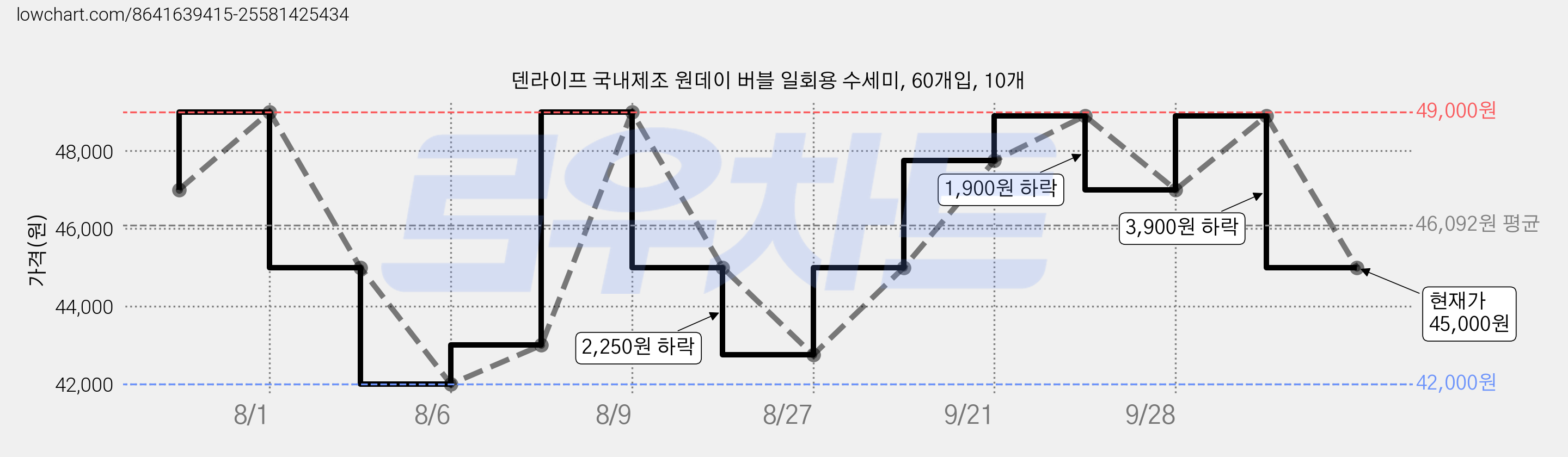 덴라이프 국내제조 원데이 버블 일회용 수세미, 60개입, 10개 가격 변동 차트, 현재가 45,000원, 관측 최저가 42,000원
