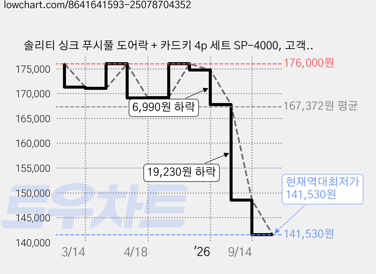 솔리티 싱크 푸시풀 도어락 + 카드키 4p 세트 SP-4000, 고객직접설치 가격 변동 차트, 현재가 141,530원, 역대최저가