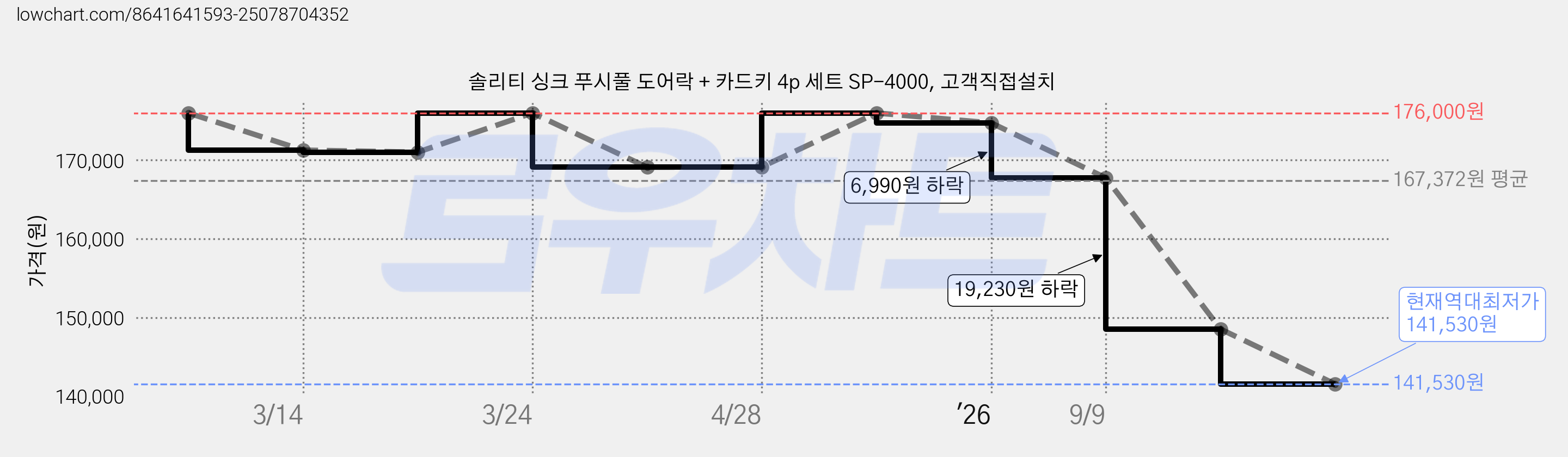 솔리티 싱크 푸시풀 도어락 + 카드키 4p 세트 SP-4000, 고객직접설치 가격 변동 차트, 현재가 141,530원, 역대최저가