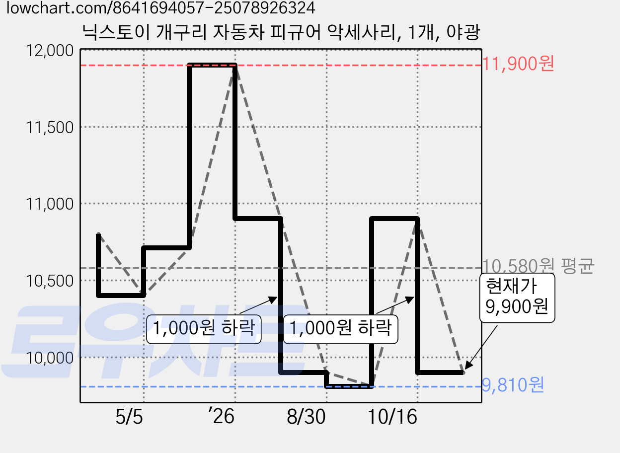 닉스토이 개구리 자동차 피규어 악세사리, 1개, 야광 가격 변동 차트, 현재가 9,900원, 관측 최저가 9,810원